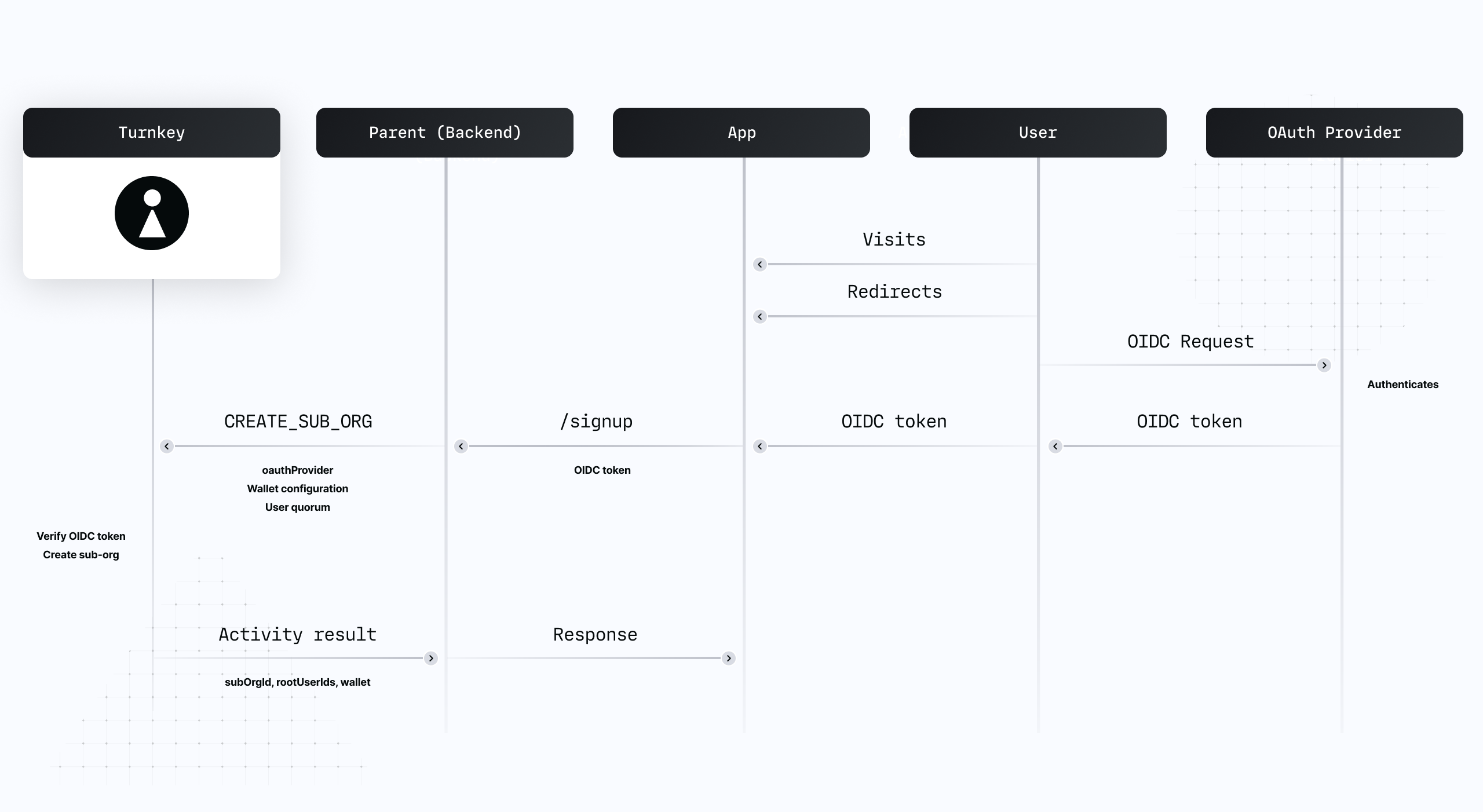 OAuth signup flow